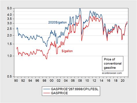 gas prices 2020 by month.